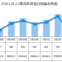 青岛2018年第6周新房成交2363套 黄岛夺冠即墨下滑