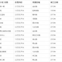 2018年1月青岛各小区的最新房价情况