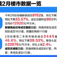 青岛2月新房二手房成交双降 3月楼市或迎小高潮