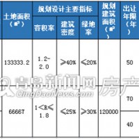 高新区世茂旁2宗地地块将出让 合计约300亩