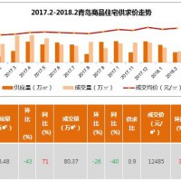青岛楼市供不应求 整体价格小幅上涨