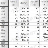 青岛二手房市场发力上扬 上周共成交1603套房源