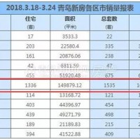 西海岸连续多周成交破千套 多片区房价跃上2万