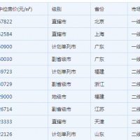 青岛排全国房价排行第10 各区房价公布