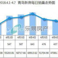 青岛“银四”低调开场 受小长假影响上周新房成交环比下落