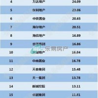 2018年1-4月青岛房企销售榜单公布 4月新房破2万套
