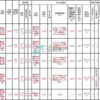 黄岛5宗新地即将上市 单幅地块保证金高达7.3亿