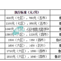 青岛最低月工资标准下月起上调 七区1910元