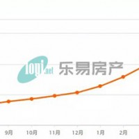 限购后青岛最新房价出炉 西海岸新区同比环比上涨