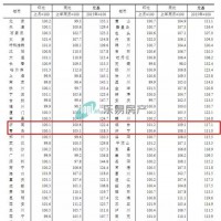 青岛上月新房二手房轻微上涨 山东几个城市也微涨