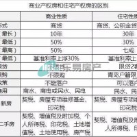 图解商业产权房和住宅产权房的区别