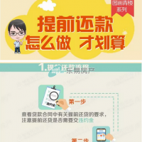 图解如何提前还房贷才划算