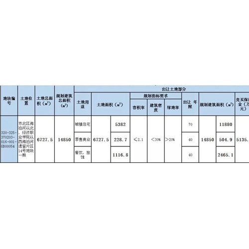 市北海泊河遗留片区14号地块一期将拍卖 用途为住宅零售商业餐饮和旅馆