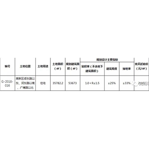 高新区3.58万住宅延期出让 海泊河有地块将拍