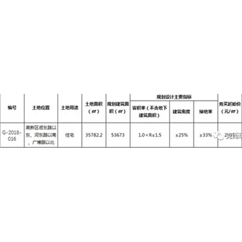 青岛下周13幅商住地块将线上拍卖 城阳区5幅居首