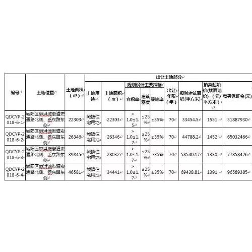 城阳区5幅住宅地块中止拍卖 涉及3幅公共租赁住房用地