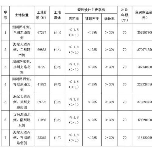 胶州城区7宗巨无霸住宅用地恢复出让 或为中集海兰项目