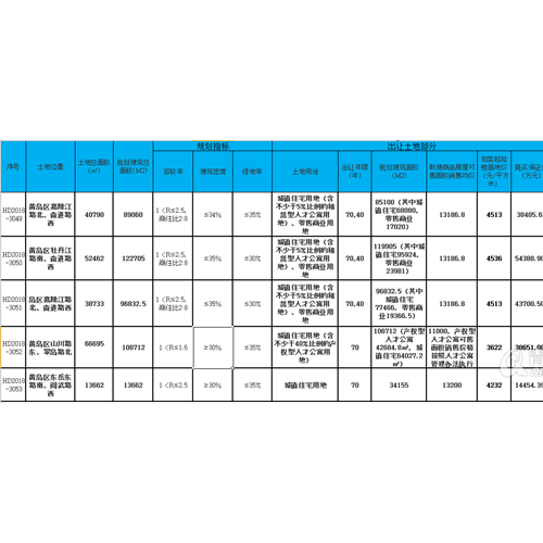 西海岸5幅住宅用地将出让 4幅地还将配建人才公寓