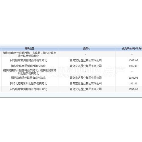 青岛宏远置业底价竞得莱西五宗地块  将建商住颐养中心