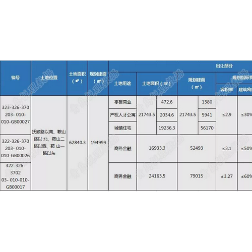 青岛市北区鞍北片区3宗地块上市 1宗商住2宗商务金融