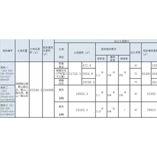 市北鞍北改造地块上市 莱西平度新地块将拍卖