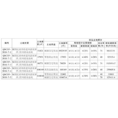 城阳白沙河片562亩商住地块出让 地块设最高限价