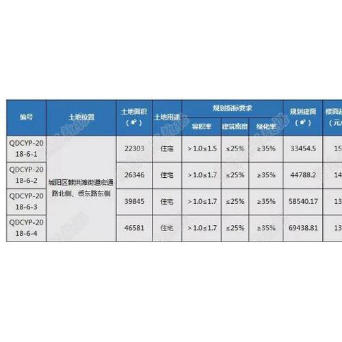 棘洪滩203亩纯住宅地块恢复出让 出让条件有变