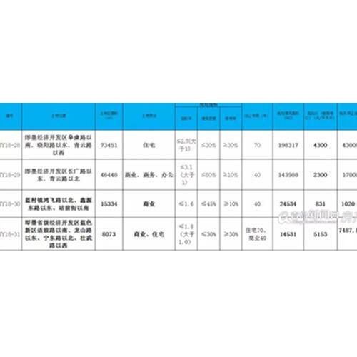 即墨经济开发区四宗地将出让 竞买保证金近7亿