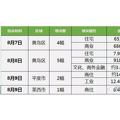 黄岛平度和莱西约百万方土地本周开拍