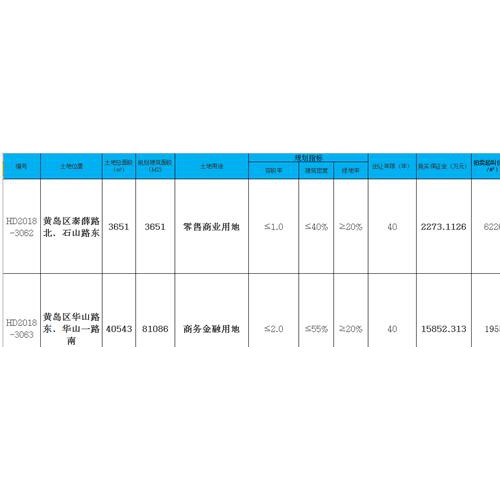 西海岸又有两宗新地块将出让 位于东方影都附近