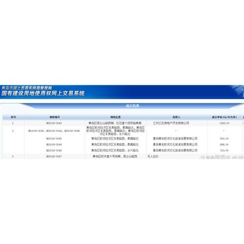 西海岸4宗新地块出让 黄发胶河文化和兰州兰石房地产竞得