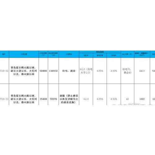 即墨蓝谷2宗地块将出让 南侧为奥园海泊澜湾