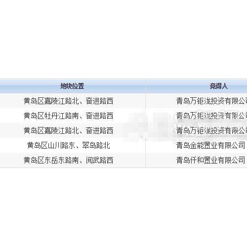 西海岸五宗住宅地块成功出让 4幅地还将配建人才公寓