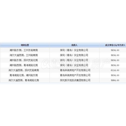 保利阳光新天地胶州又拿地 越秀拍得胶州新地王