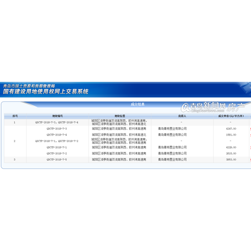 青特置业斩获城阳白沙河5宗地 包含两宗住宅地块