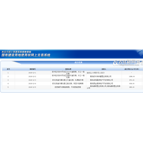 胶州4宗地块成功出让1宗流拍 4家房企低价成功竞得