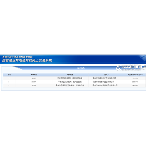 平度中心城区3宗地拍卖 分别被锦城泰和等房企竞得