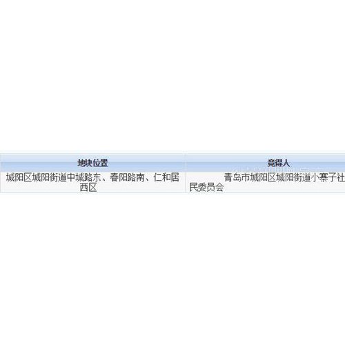 城阳中心城区住宅地块开拍 小寨子社区居委会底价拿地