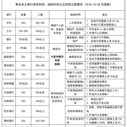 央行降低存款准备金率 青岛各银行房贷利率公布