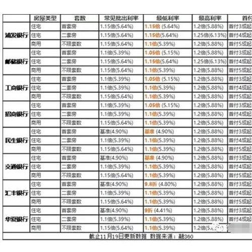 青岛11月部分银行房贷利率现回落 利于刚需入市