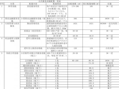 城市之窗公共服务配置 