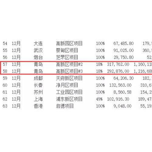 中海7.95亿收购高新区项目18%股权 获得43万方地块