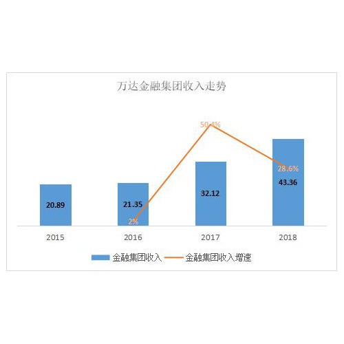 相继出售多项核心资产 万达金融布局再受挫