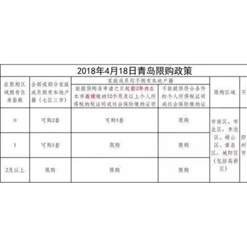 青岛2019现行买房政策房贷政策公积金政策盘点