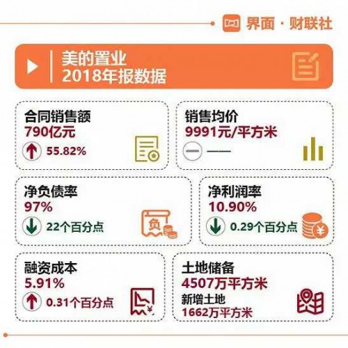 美的置业发布上市后的首份年报 2019年要跻身千亿房企