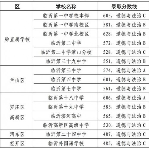 2019年临沂城区公办普通高中学校普通生录取分数线