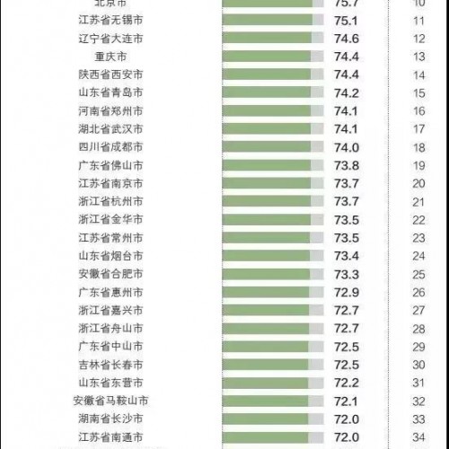 中国外贸百强城市出炉 山东济青烟威等10市上榜