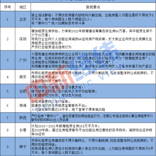 下半年9地出台租房新规 增加供给严打黑中介