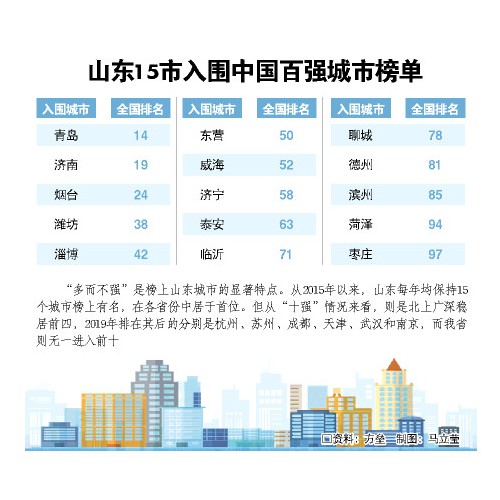 山东15城市入围2019年中国百强城市 探寻优势和不足