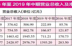 项目违规频发涉嫌营收虚增 金地集团恐陷规模困境